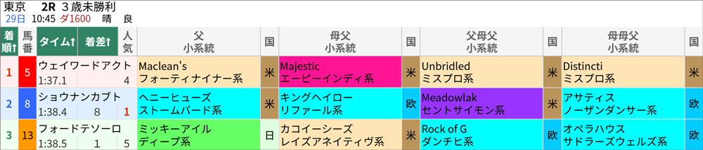 4/29(土)東京2R 結果