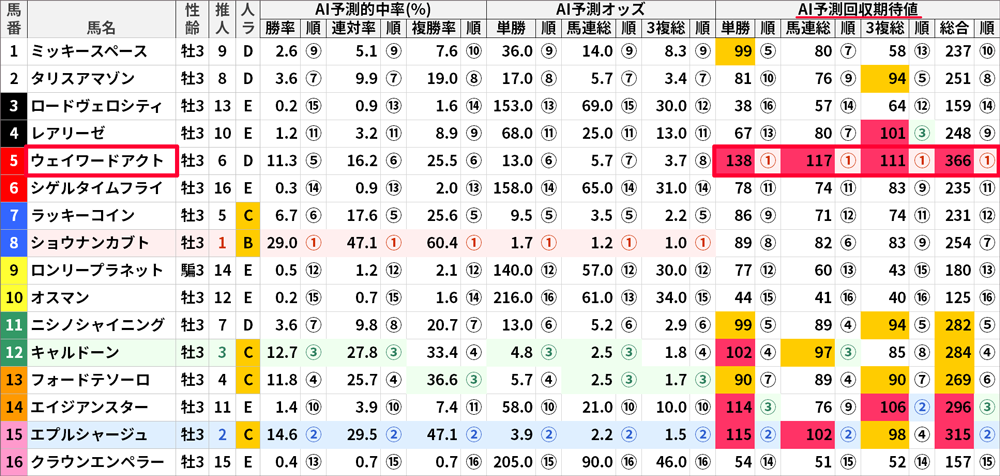 4/29(土)東京2Rの「AI予測値」