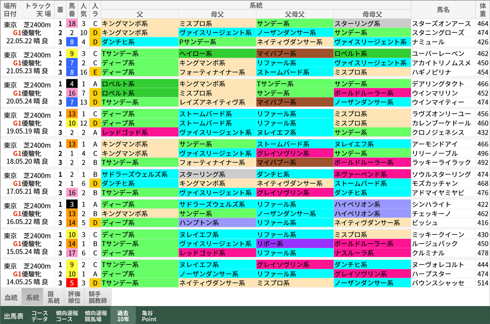オークス 過去10年好走馬/系統
