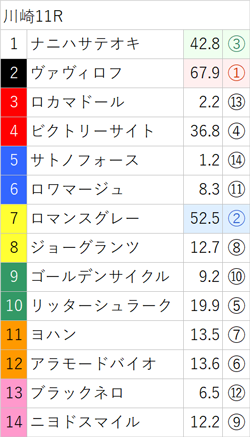5月18日(木)南関競馬(川崎)出走全頭の3着内好走確率(亀AI複勝率) ～メインレースは無料公開～