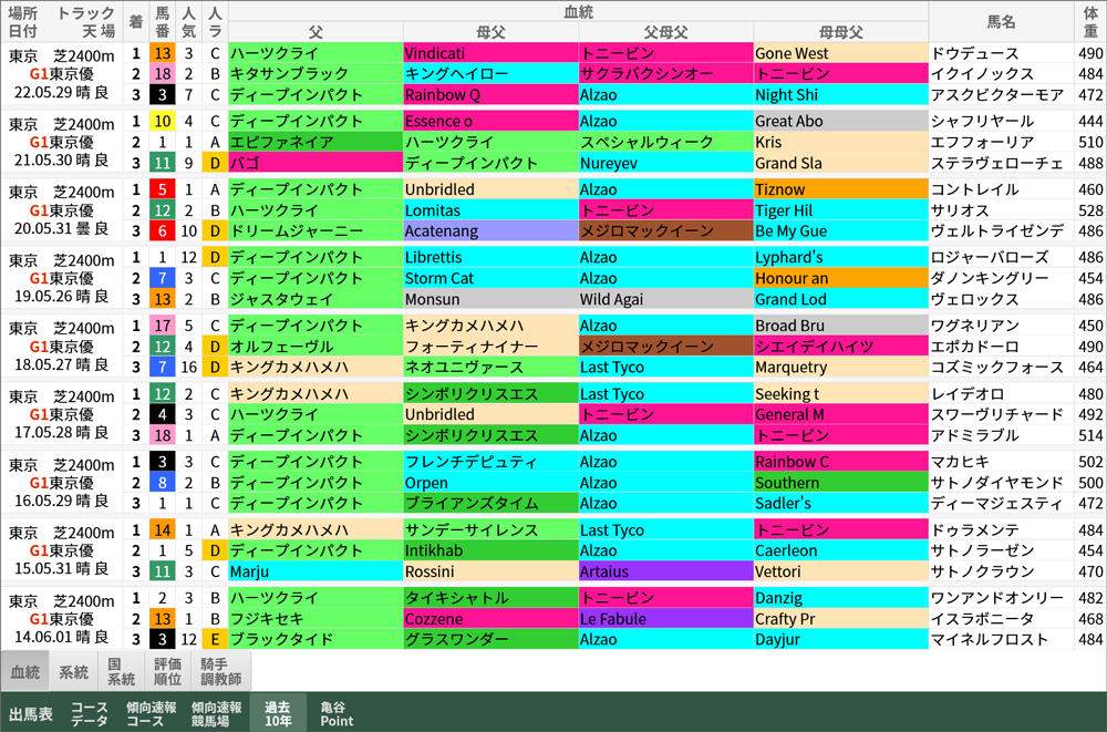 日本ダービー 過去10年好走馬/血統