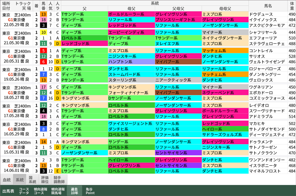 日本ダービー 過去10年好走馬/系統