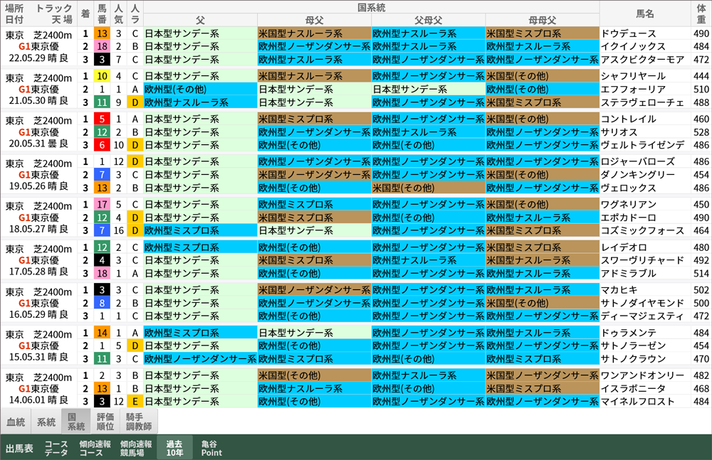 日本ダービー 過去10年好走馬/国系統