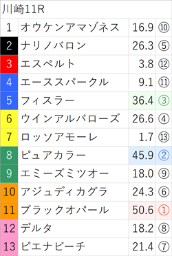 6月12日(月)南関競馬(川崎)出走全頭の3着内好走確率(亀AI複勝率) ～メインレースは無料公開～