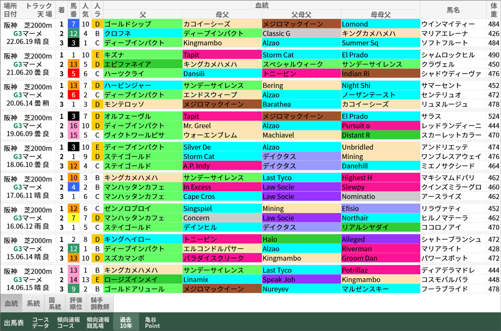 マーメイドS 過去10年好走馬/血統
