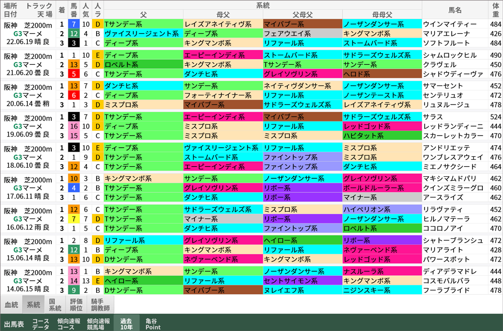 マーメイドS 過去10年好走馬/系統