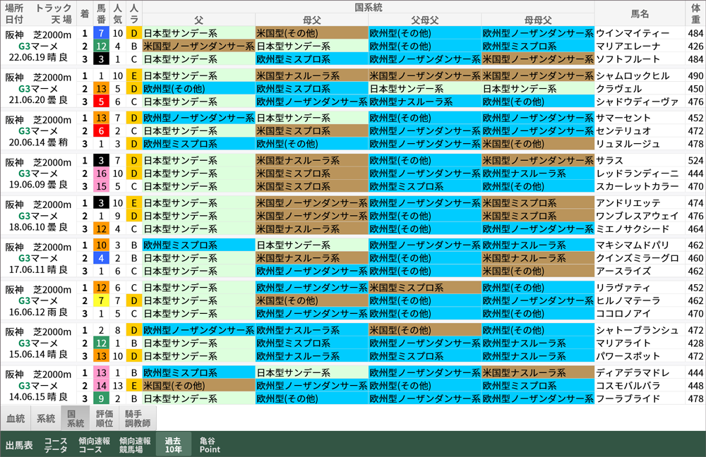 マーメイドS 過去10年好走馬/国系統