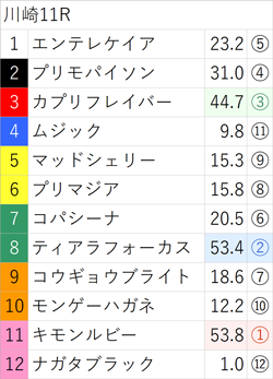 6月13日(火)南関競馬(川崎)出走全頭の3着内好走確率(亀AI複勝率) ～メインレースは無料公開～