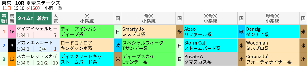 6月11日(日)東京10R 結果