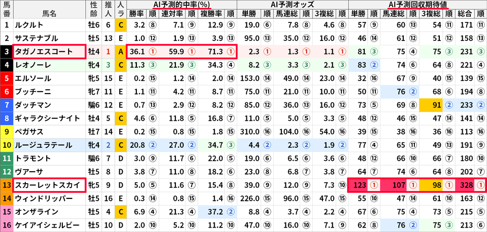 6月11日(日)東京10Rの「AI予測値」