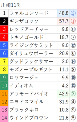 6月16日(金)南関競馬(川崎)出走全頭の3着内好走確率(亀AI複勝率) ～メインレースは無料公開～