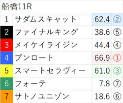 6月20日(火)南関競馬(船橋)出走全頭の3着内好走確率(亀AI複勝率) ～メインレースは無料公開～