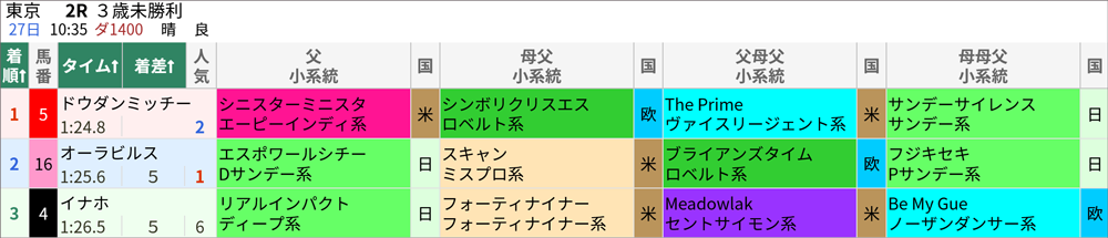 2023年5月27日東京2R 結果