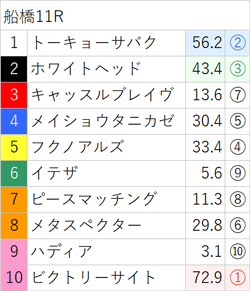 6月23日(金)南関競馬(船橋)出走全頭の3着内好走確率(亀AI複勝率) ～メインレースは無料公開～