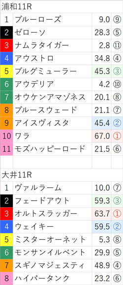 6月26日(月)南関競馬(浦和・大井)出走全頭の3着内好走確率(亀AI複勝率) ～メインレースは無料公開～