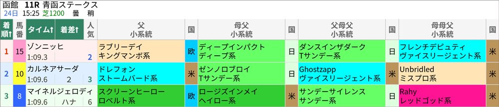 6月24日(土)函館11R 結果