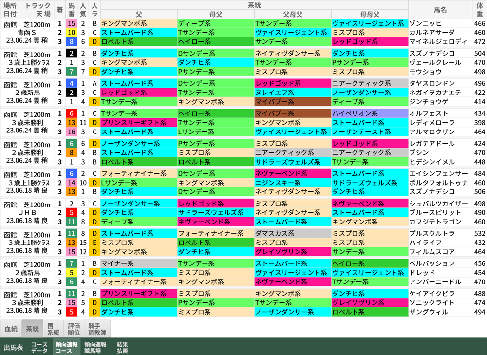 先週土曜時点の函館芝1200m「傾向速報コース」→「系統」