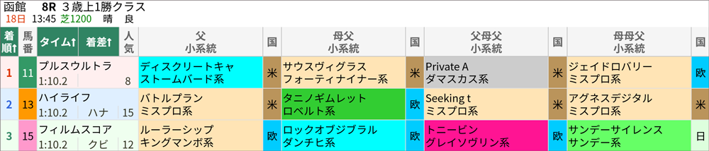 6月18日(日)函館8R 結果