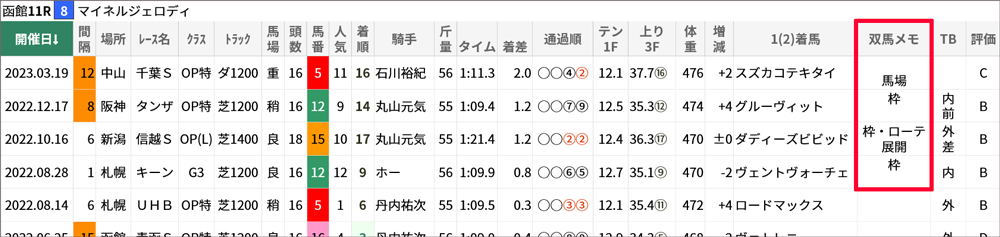 マイネルジェロディの戦績