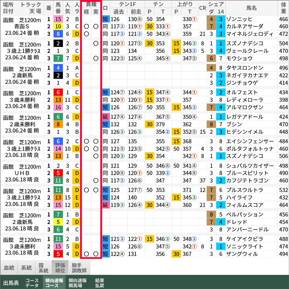 先週土曜時点の函館芝1200m「傾向速報コース」→「評価順位」