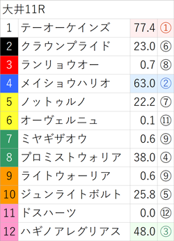 6月28日(水)南関競馬(大井)出走全頭の3着内好走確率(亀AI複勝率) ～メインレースは無料公開～