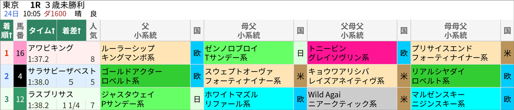 6月24日(土)東京1R 結果