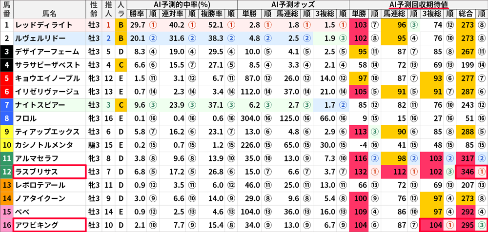6月24日(土)東京1R AI予測値