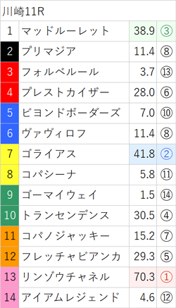7月6日(木)南関競馬(川崎)出走全頭の3着内好走確率(亀AI複勝率) ～メインレースは無料公開～