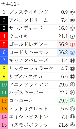 7月11日(火)南関競馬(大井)出走全頭の3着内好走確率(亀AI複勝率) ～メインレースは無料公開～
