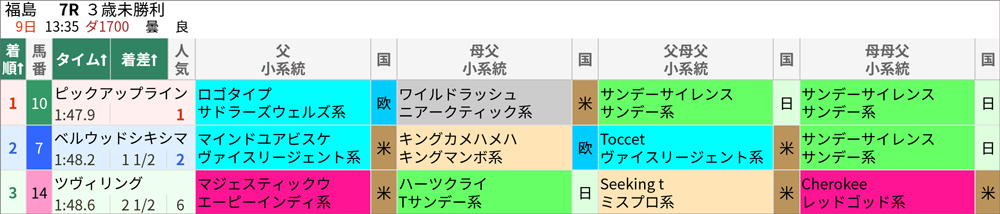 7月9日(日)福島7R 結果