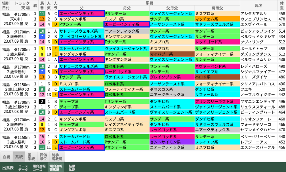 先週の福島ダート「傾向速報競馬場」→「系統」
