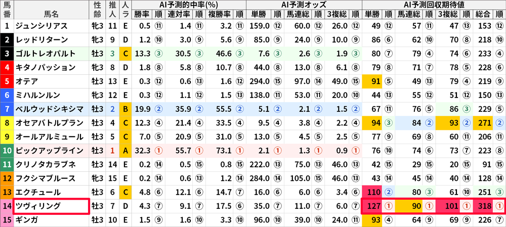 7月9日(日)福島7Rの「AI予測値」