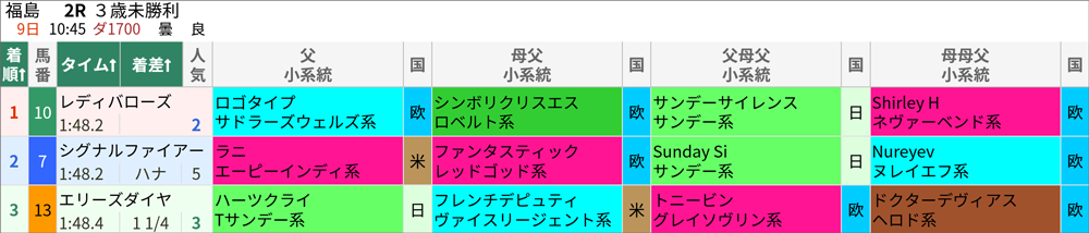 7月9日(日)福島2R 結果