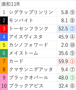 7月18日(火)南関競馬(浦和)出走全頭の3着内好走確率(亀AI複勝率) ～メインレースは無料公開～