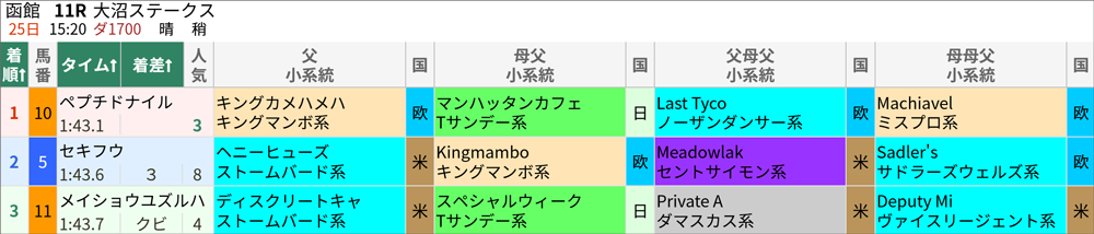 2023年6月25日函館11R 結果