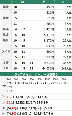 2023年6月25日函館11R 払戻金