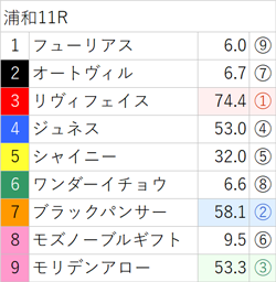 7月20日(木)南関競馬(浦和)出走全頭の3着内好走確率(亀AI複勝率) ～メインレースは無料公開～