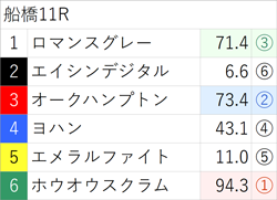7月24日(月)南関競馬(船橋)出走全頭の3着内好走確率(亀AI複勝率) ～メインレースは無料公開～