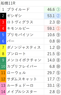 7月25日(火)南関競馬(船橋)出走全頭の3着内好走確率(亀AI複勝率) ～メインレースは無料公開～