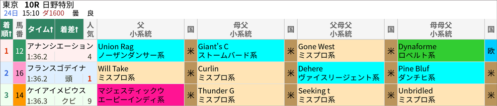 6月24日東京10R 結果