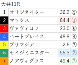 8月3日(木)南関競馬(大井)出走全頭の3着内好走確率(亀AI複勝率) ～メインレースは無料公開～