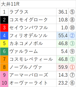 8月4日(金)南関競馬(大井)出走全頭の3着内好走確率(亀AI複勝率) ～メインレースは無料公開～