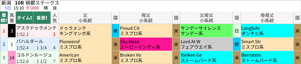 8月5日(土)新潟10R 結果
