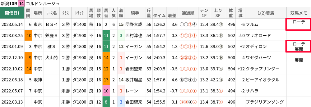 コルドンルージュの前走までの戦績
