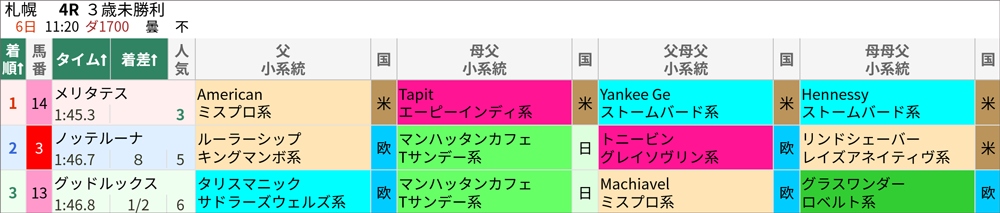 8月6日(日)札幌4R 結果