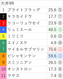 8月13日(日)南関競馬(大井)出走全頭の3着内好走確率(亀AI複勝率) ～メインレースは無料公開～
