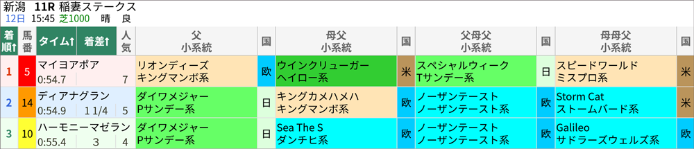 8月12日(土)新潟11R 結果
