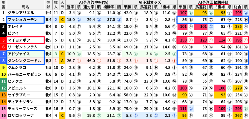8月12日(土)新潟11R AI予測値