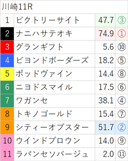 8月22日(火)南関競馬(川崎)出走全頭の3着内好走確率(亀AI複勝率) ～メインレースは無料公開～