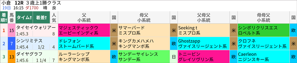 8月19日(土)小倉12R 結果